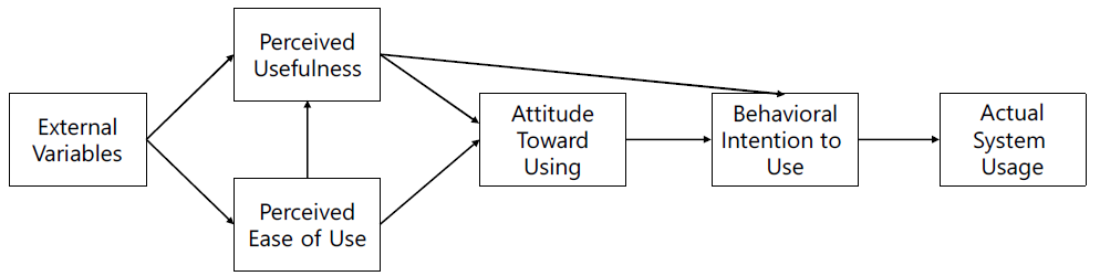 기술 수용 보델(Technology Acceptance Model, Davis et al.(1989))