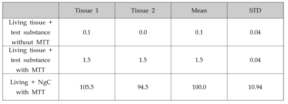 각막조직의 시험물질적용(without MTT/MTT/NgC)에 따른 세포생존율