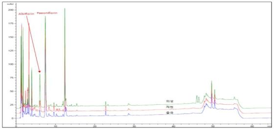 작약의 국내산과 중국산 산지별 지문 분석