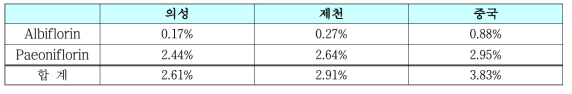 작약의 산지별 함량 값 비교