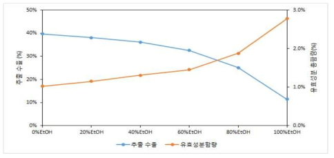 추출용매에 따른 홍삼 유효성분 총 함량 및 추출 수율의 변화