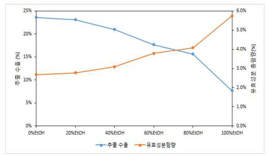 추출용매에 따른 작약 유효성분 총 함량 및 추출 수율의 변화