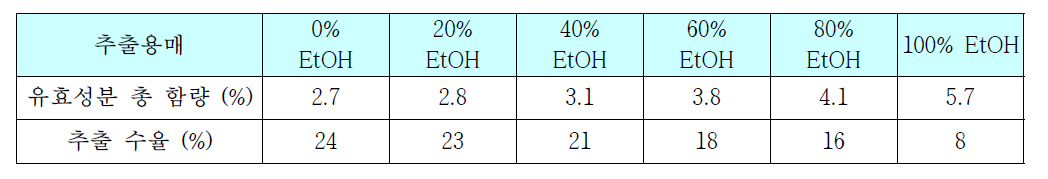 추출용매에 따른 작약의 유효성분 총 함량(%) 값