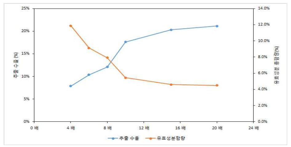 추출 용매량에 따른 작약 유효성분 총 함량 및 추출 수율의 변화