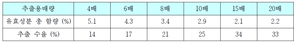 추출 용매량에 따른 홍삼 유효성분 총 함량(%) 값