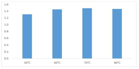 추출 온도에 따른 홍삼 유효성분 Total 함량의 변화