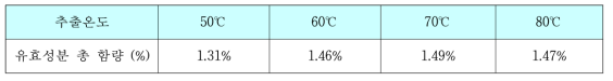 추출 온도에 따른 홍삼 유효성분 Total(%) 값