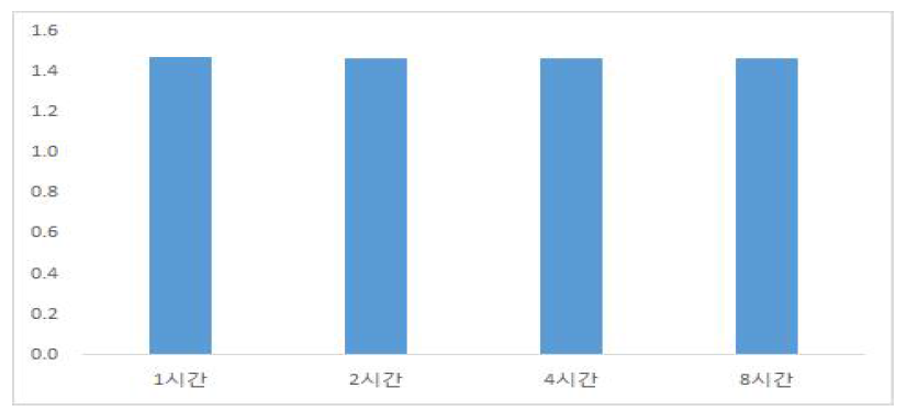 추출 시간에 따른 유효성분 Total 함량의 변화