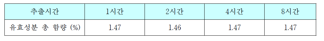 추출 시간에 따른 홍삼 유효성분 총 함량(%) 값