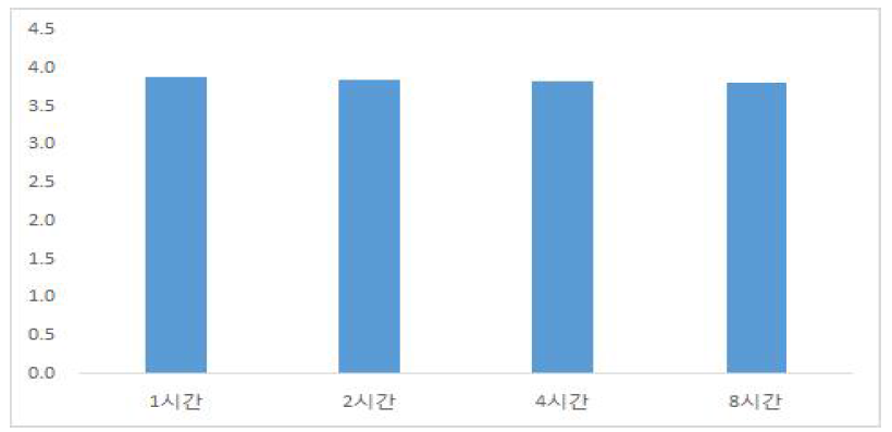 추출 시간에 따른 유효성분 Total 함량의 변화