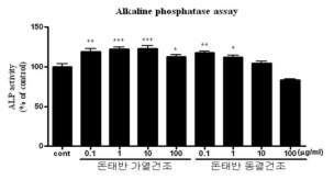 돈태반 추출물의 ALP 활성 확인 결과