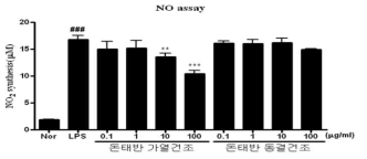 돈태반 추출물의 NO 생성 억제 활성 확인 결과