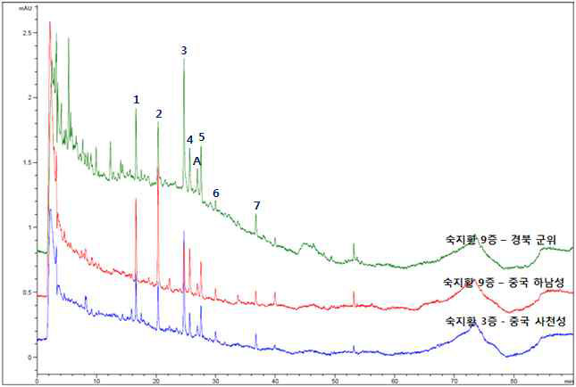 숙지황의 국내산과 중국산 산지별 지문 분석