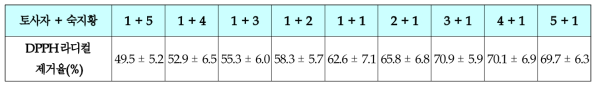 토사자 및 숙지황의 배합 비율에 따른 항산화 스트레스 억제율