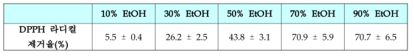 추출용매에 따른 항산화 스트레스 억제율