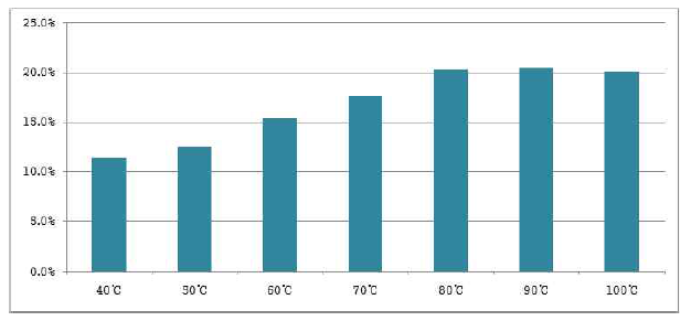 추출 온도에 따른 추출 수율의 변화