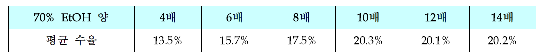 추출 용매량에 따른 추출 수율의 변화