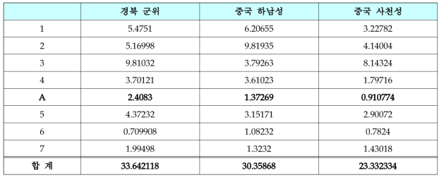 숙지황의 AREA 함량 값 비교