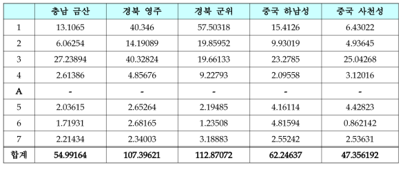 건지황의 AREA 함량 값 비교