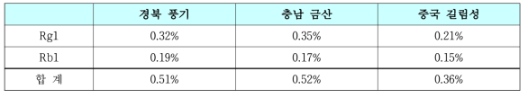 인삼의 AREA 함량 값 비교