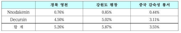 당귀의 AREA 함량 값 비교