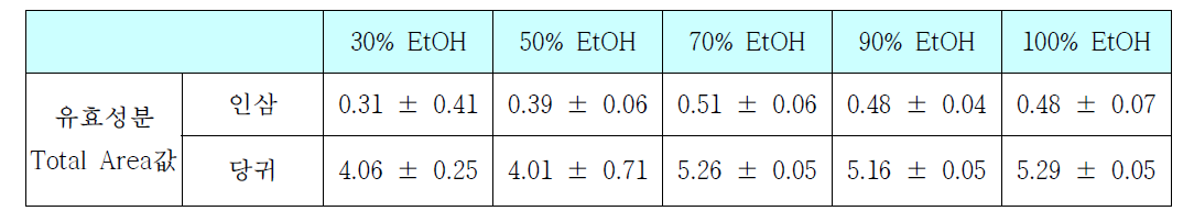 추출용매에 따른 유효성분 Total 함량 Area 값