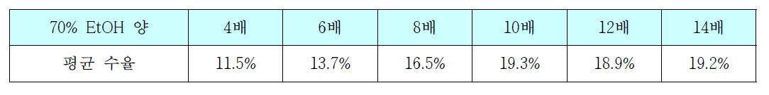 추출 용매량에 따른 인삼 추출 수율의 변화