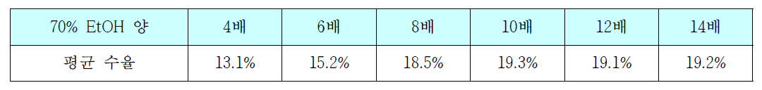 추출 용매량에 따른 당귀 추출 수율의 변화