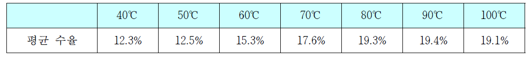 추출 온도에 따른 당귀 추출 수율의 변화