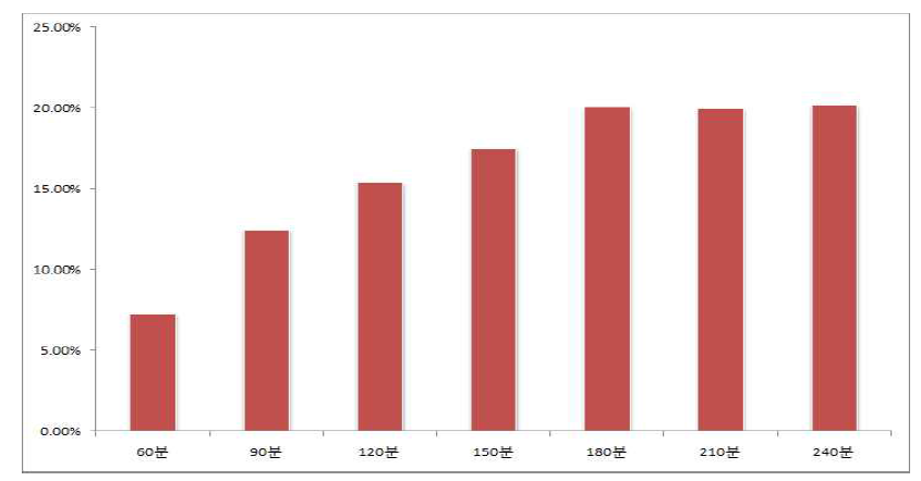 추출 시간에 따른 추출 수율의 변화