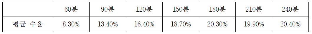 추출 시간에 따른 당귀 추출 수율의 변화