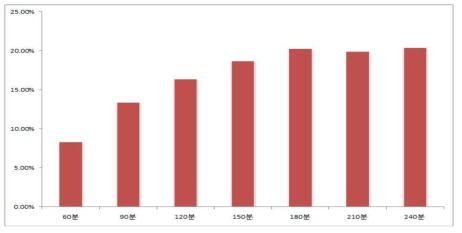 추출 시간에 따른 추출 수율의 변화