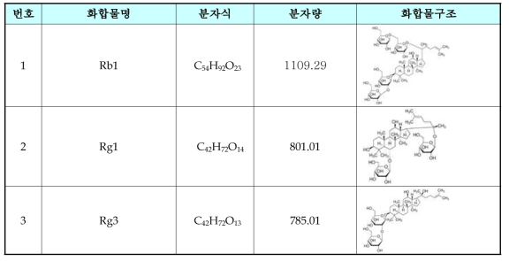 홍삼의 함유 성분