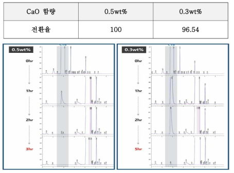 CaO촉매 함량에 따른 product GC 분석 결과