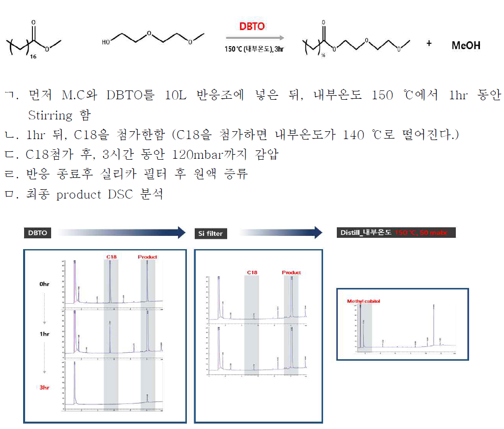 정제 공정 및 최종 product 분석