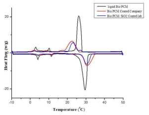 Bio PCM 물질과 멜라민 캡슐된 Bio PCM 물질의 상변이 거동