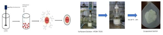 Bio PCM의 TEOS 표면처리 모식도와 실제 개질 공정 사진