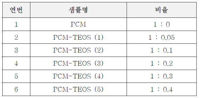 PCM TEOS 함량에 따른 샘플의 제조 레시피