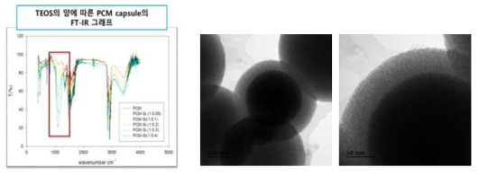 표면처리한 Bio PCM의 IR spectrum과 TEM 이미지