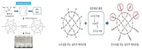 실리카 에어로겔 복합체 제조 공정