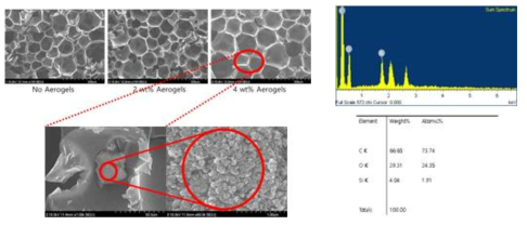 실리카 에어로겔이 첨가된 발포 우레탄의 SEM/EDX 결과