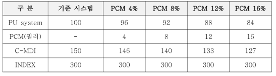 동일 Index 기준, PCM 함량에 따른 배합비