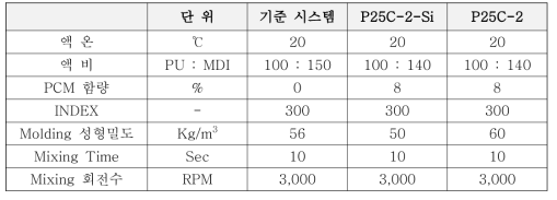 PCM 함량(8%)일 경우 몰드 발포 조건