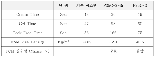 PCM 함량(8%) 기준, 몰드 발포 결과