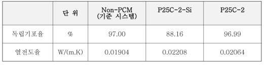 PCM 유, 무에 따른 PU폼의 독립기포율 및 열전도율값