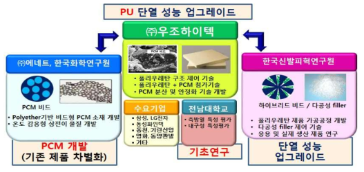 각 기관별 역할 및 추진 내역