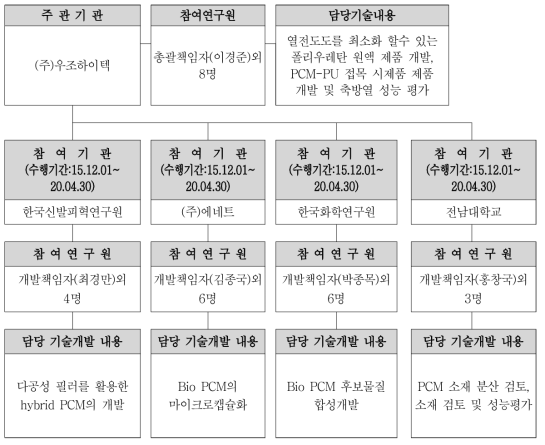 각 기관별 주요 담당 기술