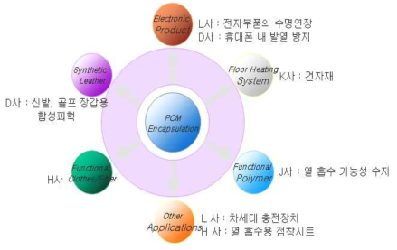 PCM 적용 산업 분야