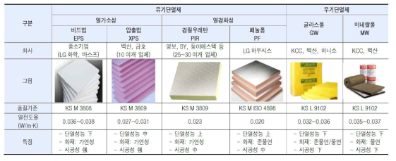 단열재 종류 (자료 : 화학경제연구원, 한국투자증권(2018))