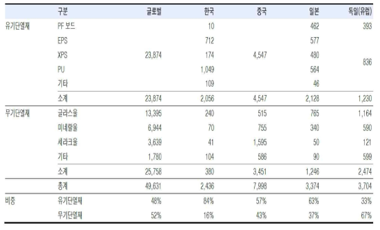 글로벌 단열재 시징 breakdown (2016) (자료-화학경제연구원, 한국투자증권(2018))